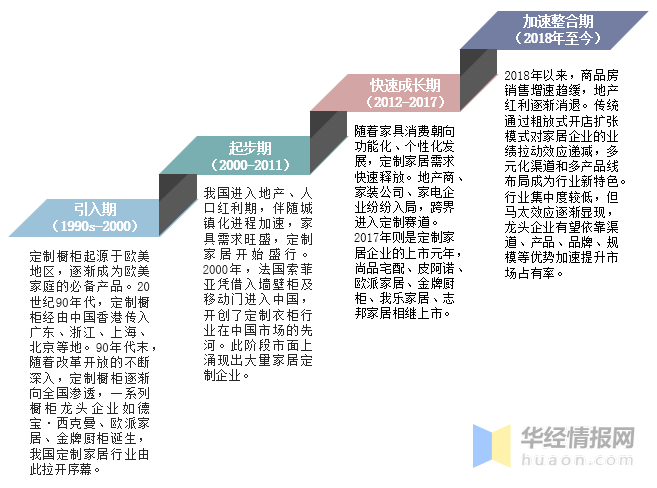 定制家具企业发展史
